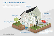 Infografik zur KfW-Förderung &quot;Altersgerecht umbauen&quot;