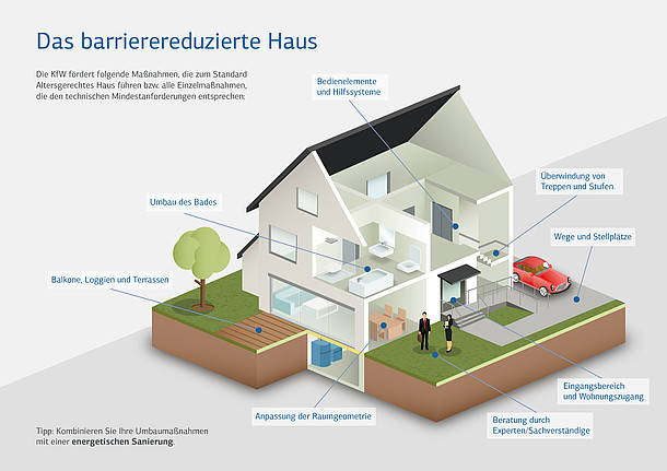 Infografik zur KfW-Förderung &quot;Altersgerecht umbauen&quot;