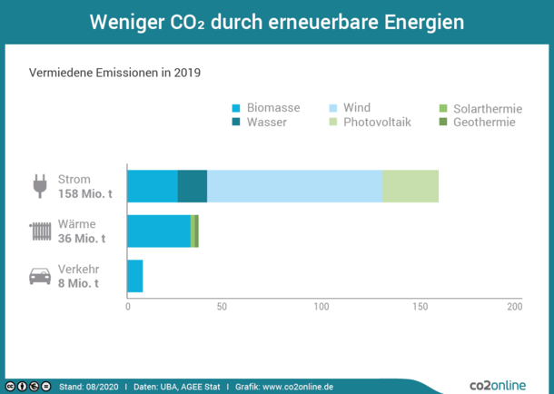 Im Bereich Strom werden jährlich 138 Millionen Tonnen CO2 durch erneuerbare Energien vermiedenen. Im Bereich Wärme sind es 34 Millionen Tonnen CO2 und im Bereich Verkehr sind es 7 Millionen Tonnen CO2.