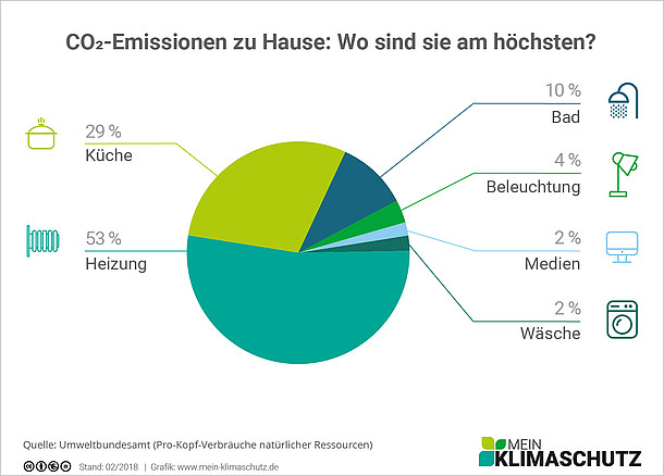 CO2-Emissionen zu Hause - Wo sind sie am höchsten?