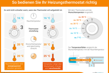 So bedienen Sie Ihr Heizungsthermostat richtig: Es wird nicht schneller warm, wenn das Thermostat voll aufgedreht. Mit dem Thermostat wird die Wunschtemperatur eingestellt.