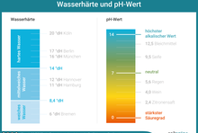 Wasserhärte und ph-Wert