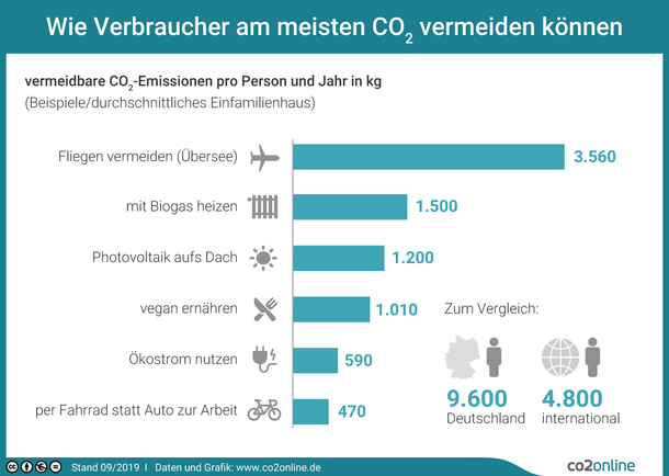 Wie Verbraucher am meisten CO2 vermeiden können – Balkendiagramm mit Beispielen in kg CO2 pro Person und Jahr: Fliegen vermeiden (Übersee): 3.560; mit Biogas heizen: 1.500; Photovoltaik aufs Dach: 1.200; vegan ernähren: 1.010; Ökostrom nutzen: 590; per Fahrrad statt Auto zur Arbeit: 470 – und zum Vergleich die Gesamtzahlen: 9.6000 in Deutschland, 4.800 international