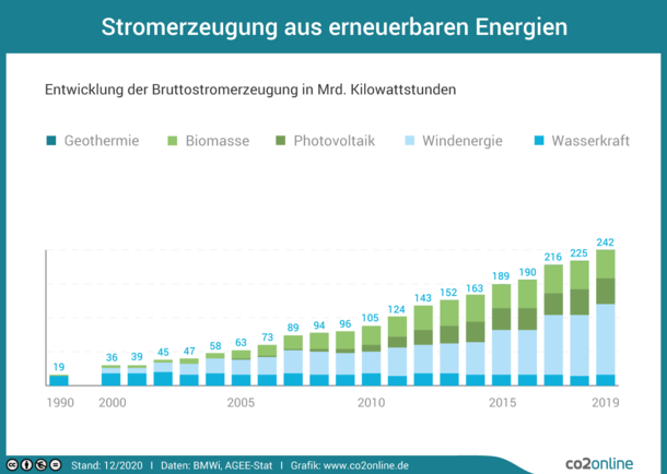 Die Stromerzeugung durch erneuerbare Energien steigt seit 1990 mit rund 19 Milliarden Kilowattstunden auf rund 218 Milliarden Kilowattstunden im Jahr 2017.