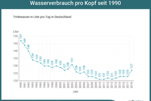 Wassersparen-Infografik: Wasserverbrauch seit 1990.