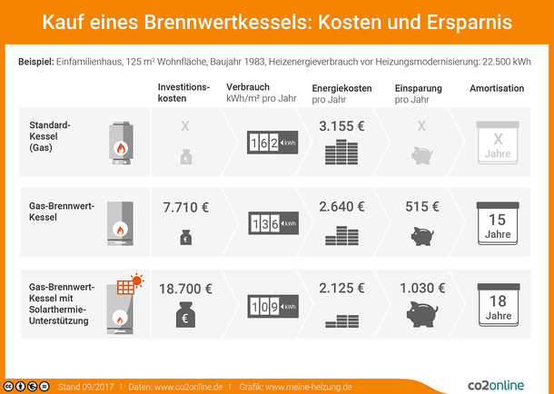 Im Vergleich zu einem Standard-Gaskessel lassen sich mit einem Gas-Brennwertkessel Energiekosten von 515 Euro pro Jahr einsparen. Wird der Brennwertkessel zusätzlich durch Solarthermie unterstützt, können über 1.000 Euro eingespart werden. Die Amortisationszeiten liegen bei einem Brennwertkessel bei 15 Jahren und mit Solarthermie-Unterstützung bei 18 Jahren.