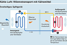 Infografik von Stiftung Warentest: So funktioniert ein Klimagerät