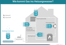 Wie kommt Gas ins Heizungswasser?