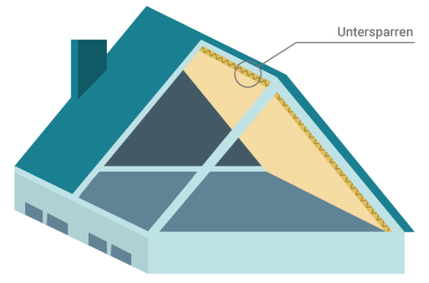 Auf der Grafik ist die Untersparrendämmung abgebildet. Bei dieser Dämmmethode wird das Dämmmaterial meist in Form von festen Dämmplatten von innen unter den Sparren befestigt.