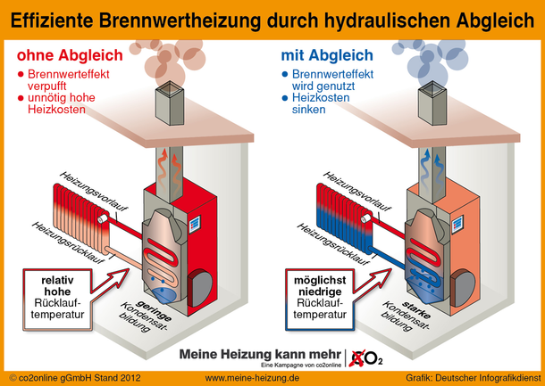 Brennwertkessel optimieren mit dem hydraulischen Abgleich. Brennwerteffekt wird genutzt, Heizkosten sinken.