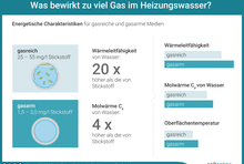 Was bewirkt Gas im Heizungswasser? Energetische Charakteristiken für gasreiche und gasarme Medien