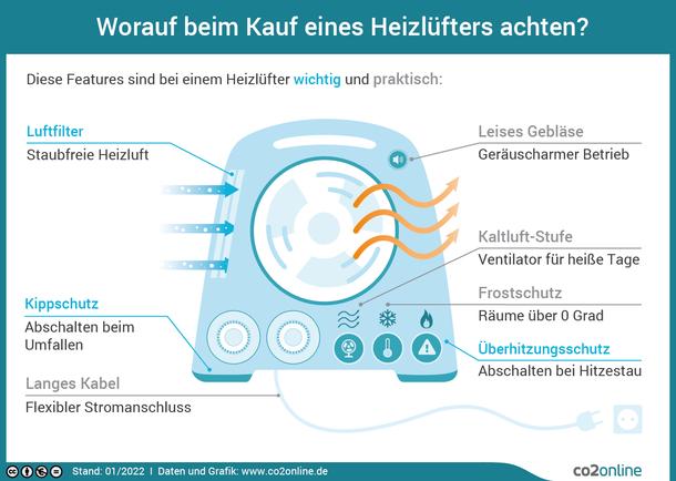 Infografik: Worauf beim Kauf eines Heizlüfters achten?