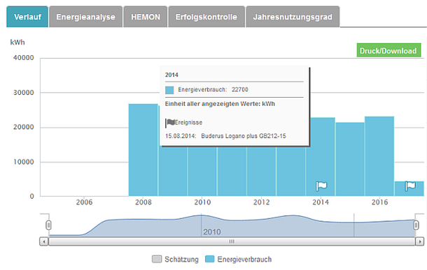 Energiesparkonto Diagramm Heizen