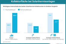 Kollektorfläche bei Solarthermieanlagen: Wichtigste Unterschiede im Vergleich. Kosten pr Quadratmeter Kollektorfläche: Flachkollektoren 300 Euro; Röhrenkollektoren 600 Euro. Benötigte Kollektorfläche pro Person: Flachkollektoren 1,5 bis 3 Quadratmeter; Röhrenkollektoren 1 bis 2 Quadratmeter