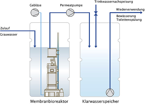 Schemata einer Grauwasseranlage