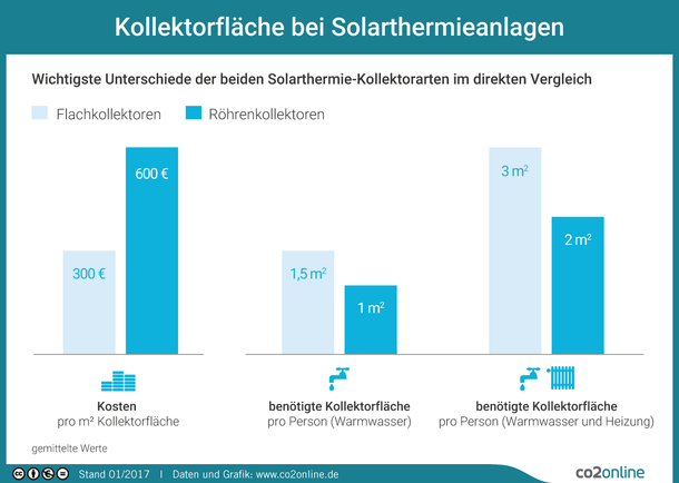 Die wichtigste Unterschiede der beiden Solarthermie-Kollektorarten Röhrenkollektoren und Flachkollektoren im direkten Vergleich.