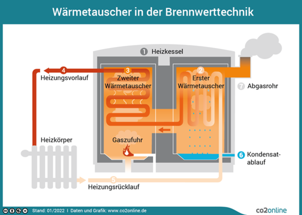 Wärmetauscher in der Brennwerttechnik