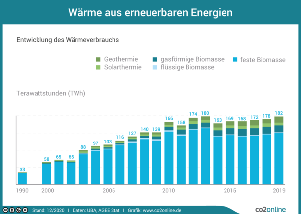 Der Wärmeverbrauch aus erneuerbaren Energien steigt seit 1990 mit 32,5 Terawattstunden bis 2010 auf 152,2 Terawattstunden. Dann stagniert der Wärmeverbrauch aus erneuerbaren Energien und liegt 2017 bei 162,2 Terwattstunden.