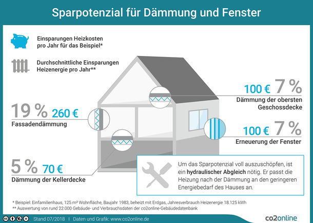 Sparpotenzial Dämmung Fenster