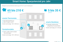 Smart Home: In einer durchschnittlichen Wohnung können mit smarten Thermostaten und Fensterkontakten 65 bis 355 Euro eingespart werden. Mit smarten Steckdosen können jährlich 5 bis 35 Euro eingespart werden.