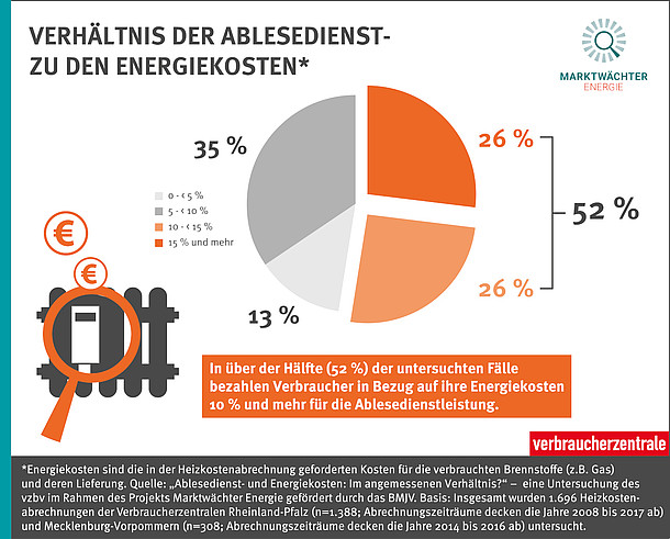 Verhältnis der Ablesedienst-Kosten zu den Energiekosten: Rund ein Viertel aller Haushalte bezahlt im Verhältnis zu den eigenen Heizkosten mehr als 15 Prozent für Ablesedienste.