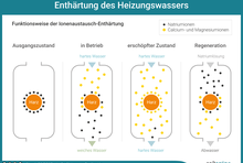 Enthärtung des Heizungswasser: Funktionsweise des Ionenaustausch-Enthärtung. Ausgangszustand. In Betrieb. Erschöpfter Zustand. Regeneration.