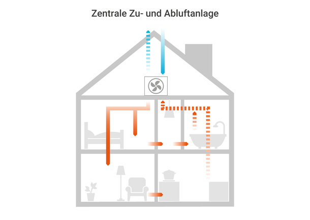 Wohnräumen, wie Wohn-, Schlaf und Kinderzimmern werden über die Lüftungssysteme kontinuierlich mit frischer Luft versorgt. Filter halten Pollen, Staub und Insekten draußen.