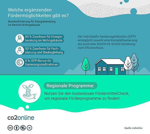 Die Infografik zeigt ergänzende Förderprogramme zur BEG