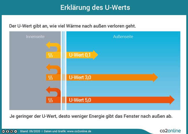 Der U-Wert gibt an, wie viel Wärme nach außen verloren geht.