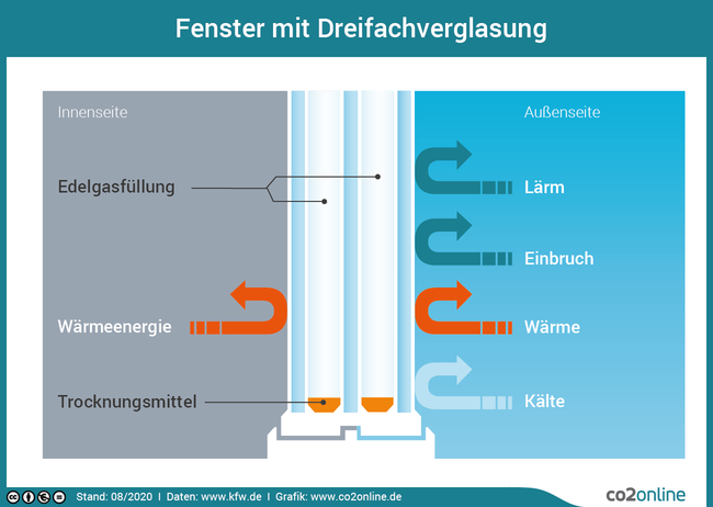 Der Aufbau von Fenstern mit Dreifachverglasung