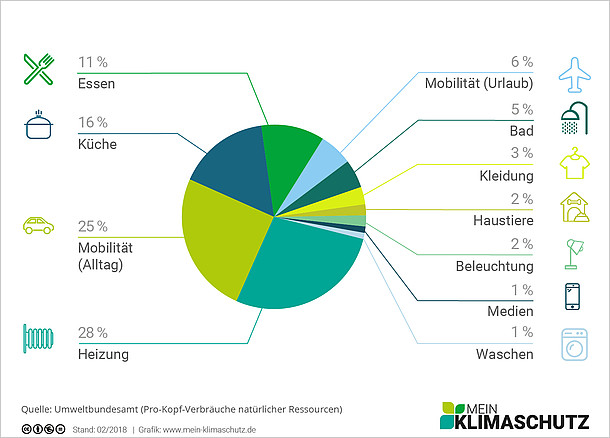 CO2-Emissionen - Wo fallen die meisten an?