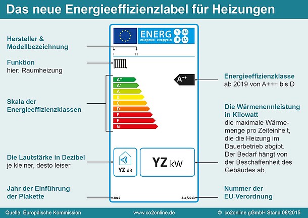 Das Heizungslabel als Infografik erklärt