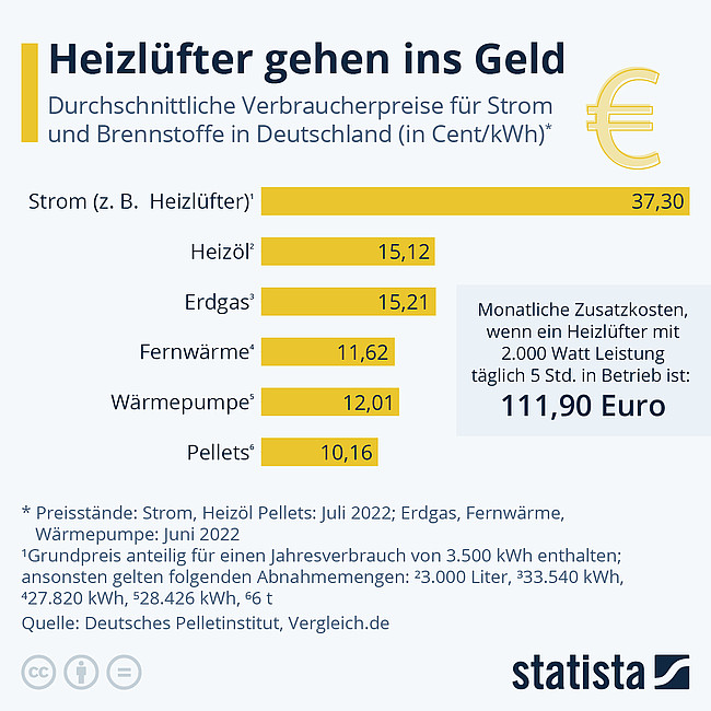 statista-Infografik zum Stromverbrauch von Heizlüftern