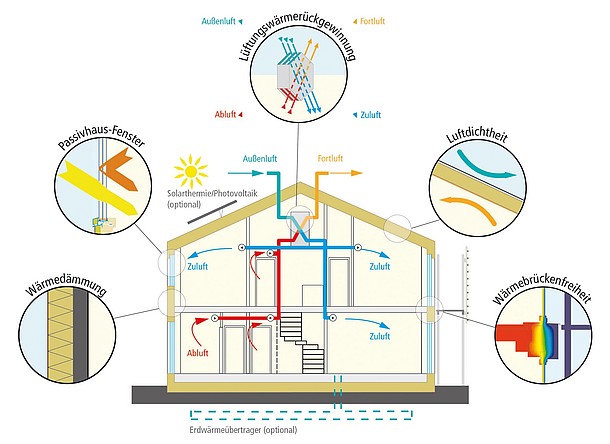Die 5 Prinzipien des Passivhauses
