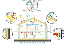 Die 5 Prinzipien des Passivhauses