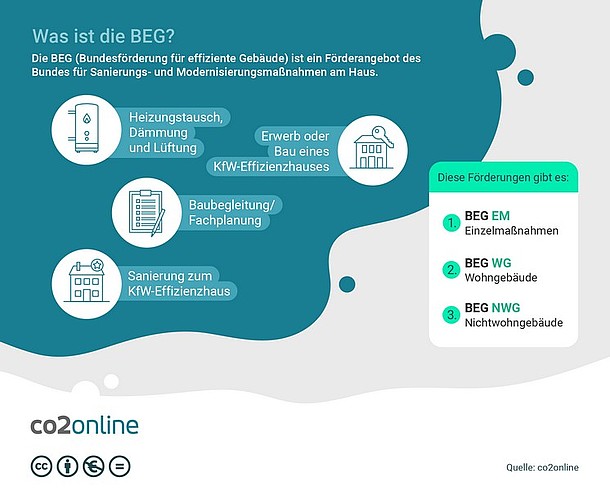 Die Infografik beschreibt, was die BEG ist