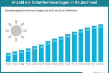 Entwicklung der installierten Solarthermieanlagen in Deutschland von 2002 bis 2016. 2002: 0,5 Millionen. 2016: 2,24 Millionen