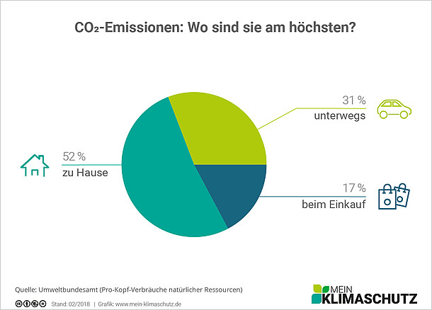 CO2-Emissionen - Wo sind sie am höchsten?