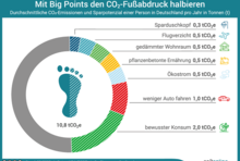 Infografik zum Fußabdruck: Tortendiagramm mit CO2 pro Person und Jahr insgesamt und sieben verschiedenen Tipps